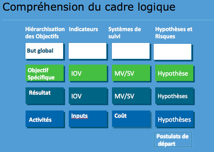 LE CADRE LOGIQUE DES PROJETS (Gestion Orientée vers l’Impact) – ELITE